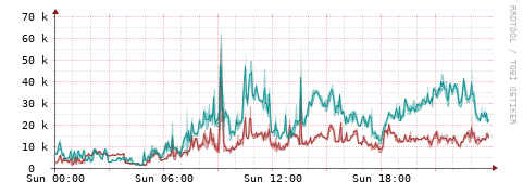 [Interfaces]: Packet rates
