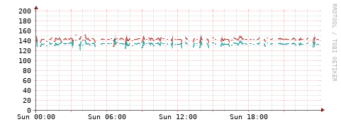 [Interfaces]: Packet rates