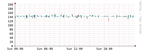 [Interfaces]: Packet rates
