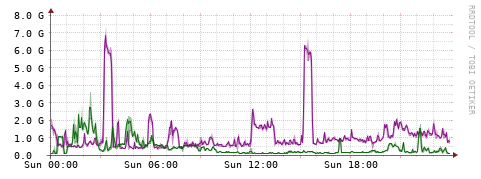 [Interfaces]: Bit rates