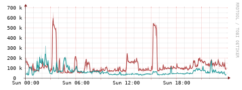 [Interfaces]: Packet rates