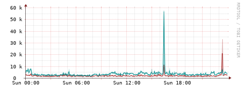 [Interfaces]: Packet rates
