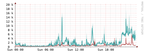 [Interfaces]: Packet rates