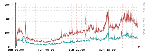 [Interfaces]: Packet rates