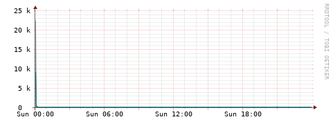 [Interfaces]: Packet rates