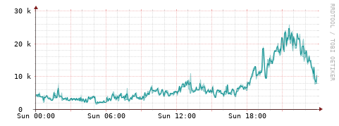 [Interfaces]: Packet rates