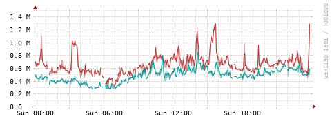 [Interfaces]: Packet rates