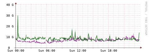 [Interfaces]: Bit rates
