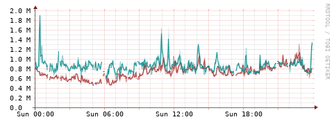 [Interfaces]: Packet rates