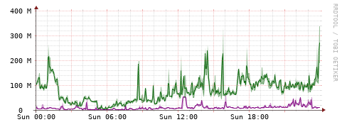 [Interfaces]: Bit rates