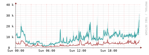 [Interfaces]: Packet rates