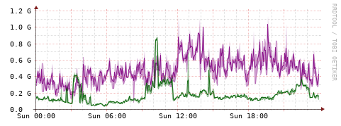 [Interfaces]: Bit rates