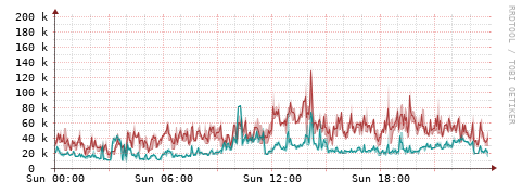 [Interfaces]: Packet rates