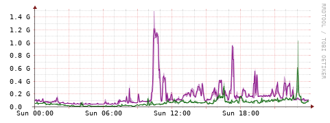 [Interfaces]: Bit rates
