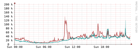 [Interfaces]: Packet rates