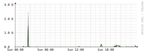 [Interfaces]: Bit rates