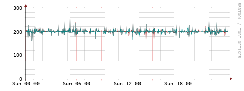 [Interfaces]: Packet rates