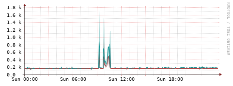 [Interfaces]: Packet rates