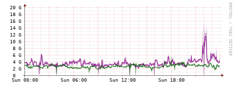 [Interfaces]: Bit rates