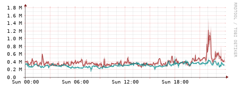 [Interfaces]: Packet rates