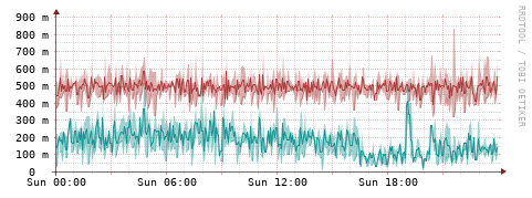 [Interfaces]: Packet rates