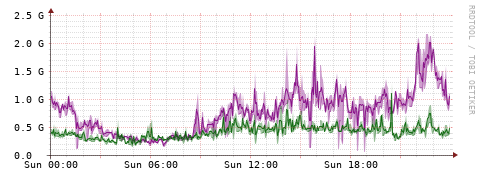 [Interfaces]: Bit rates