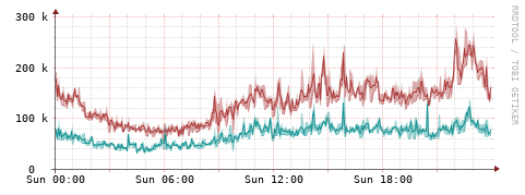 [Interfaces]: Packet rates