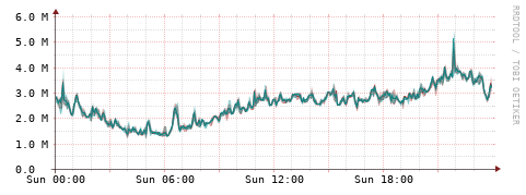 [Interfaces]: Packet rates