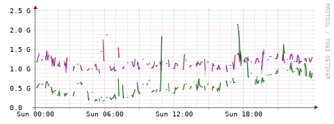[Interfaces]: Bit rates