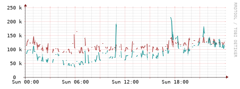 [Interfaces]: Packet rates