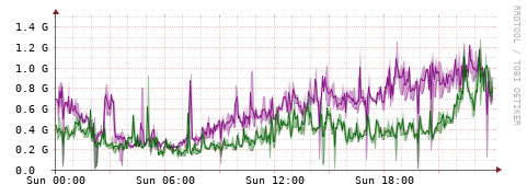[Interfaces]: Bit rates