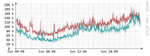 [Interfaces]: Packet rates