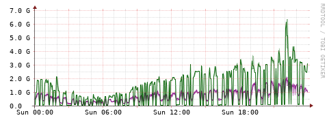 [Interfaces]: Bit rates
