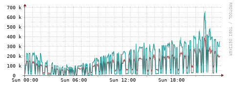 [Interfaces]: Packet rates
