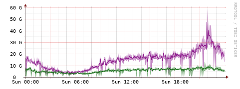 [Interfaces]: Bit rates