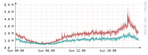 [Interfaces]: Packet rates