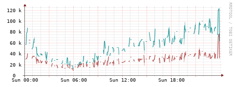 [Interfaces]: Packet rates