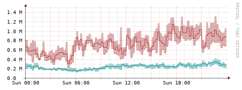 [Interfaces]: Packet rates
