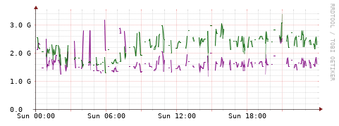 [Interfaces]: Bit rates