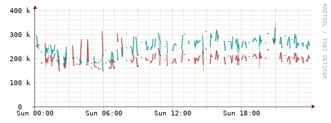 [Interfaces]: Packet rates