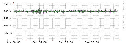 [Interfaces]: Bit rates