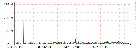 [Interfaces]: Bit rates