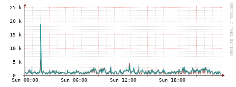 [Interfaces]: Packet rates