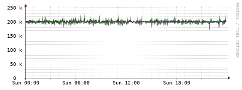 [Interfaces]: Bit rates