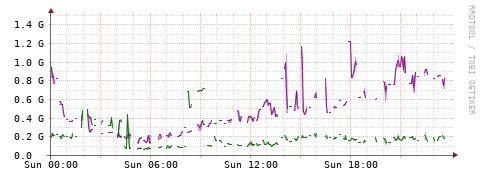 [Interfaces]: Bit rates