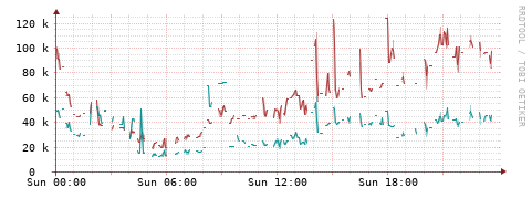 [Interfaces]: Packet rates