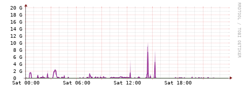 [Interfaces]: Bit rates