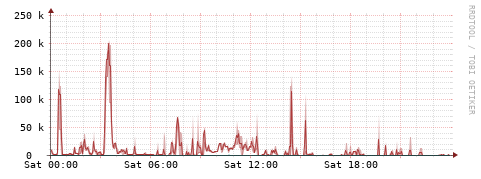 [Interfaces]: Packet rates