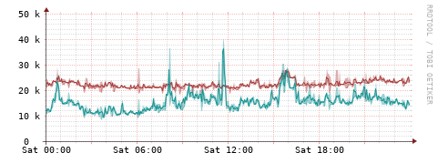 [Interfaces]: Packet rates
