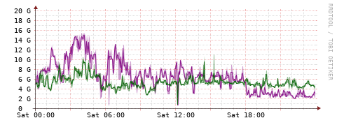 [Interfaces]: Bit rates